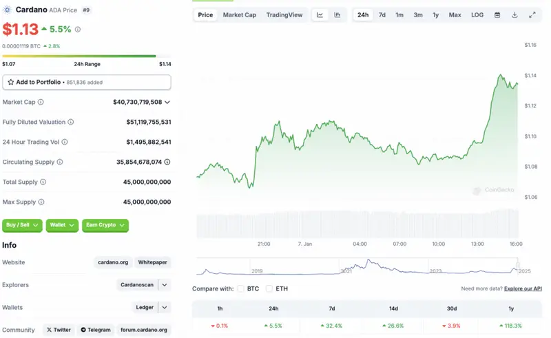 Cardano price chart